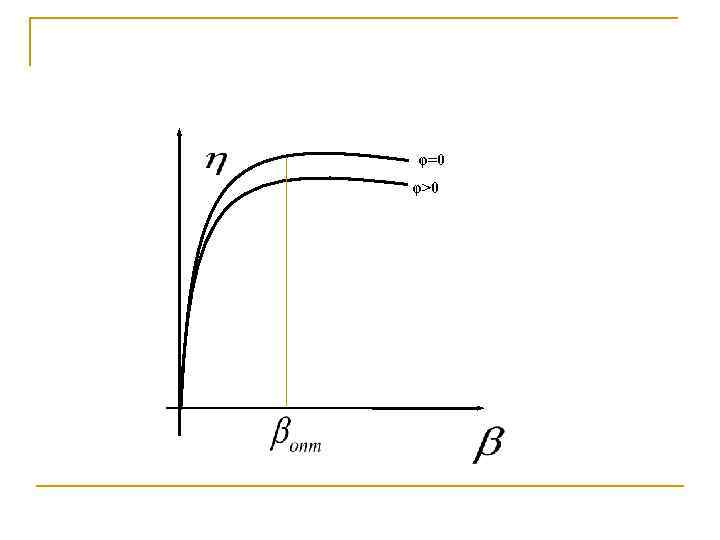 φ=0 φ>0 