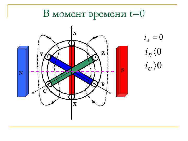 В момент времени t=0 А Y . + Z S N . + С