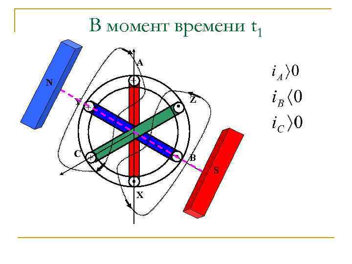 В момент времени t 1 А + N + . С + . Y