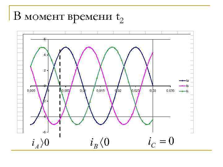 В момент времени t 2 