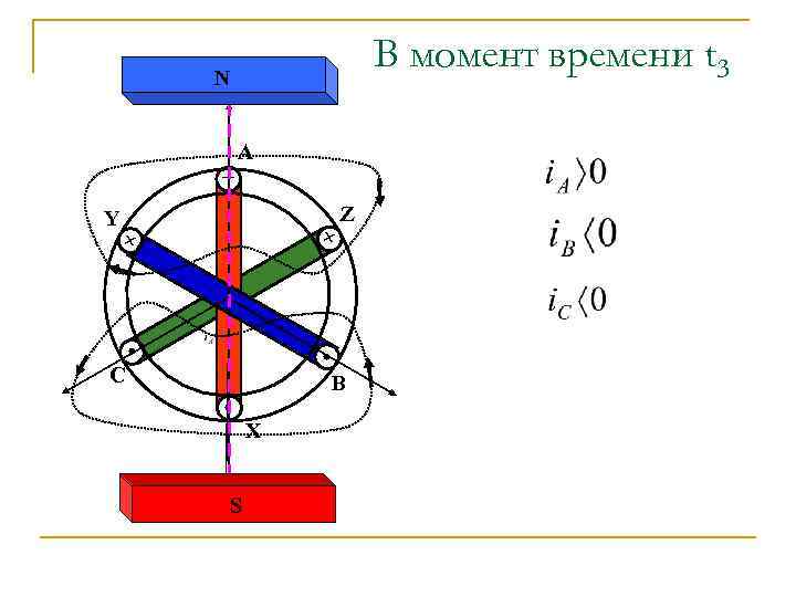 В момент времени t 3 N А + Z Y + + . .