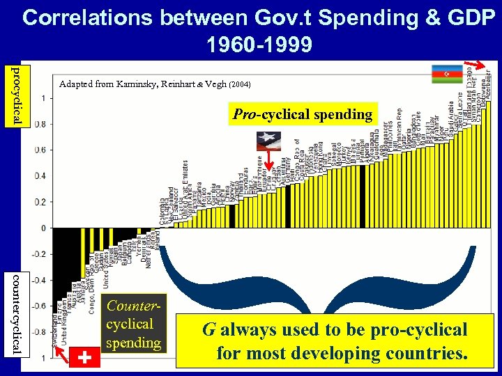 Correlations between Gov. t Spending & GDP 1960 -1999 procyclical Adapted from Kaminsky, Reinhart