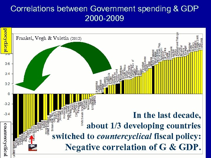 Correlations between Government spending & GDP 2000 -2009 procyclical Frankel, Vegh & Vuletin (2012)