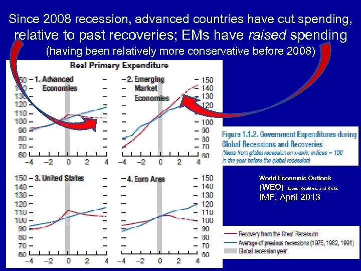 Since 2008 recession, advanced countries have cut spending, relative to past recoveries; EMs have