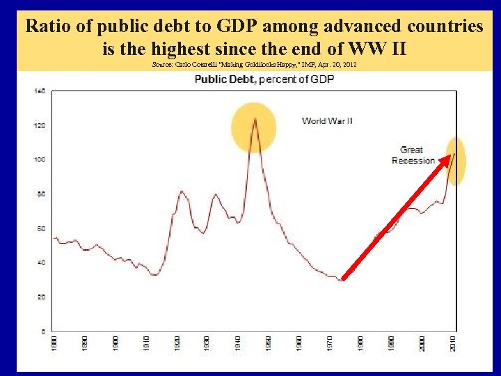 Ratio of public debt to GDP among advanced countries is the highest since the