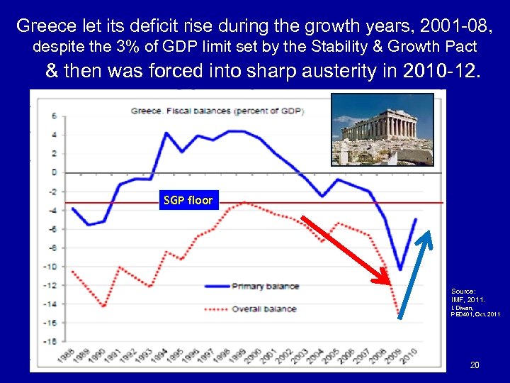Greece let its deficit rise during the growth years, 2001 -08, despite the 3%