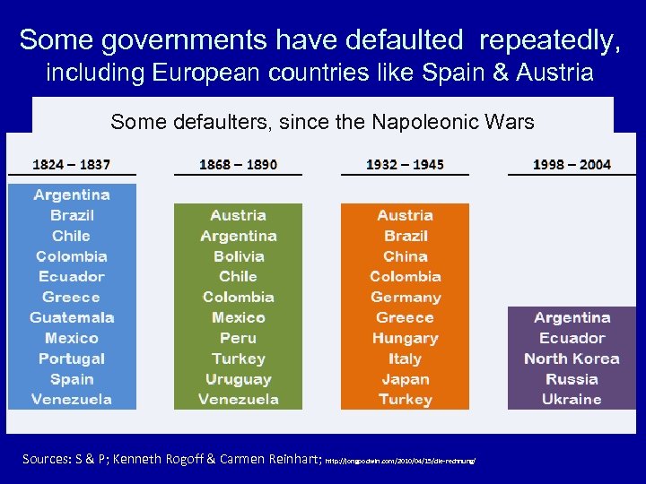 Some governments have defaulted repeatedly, including European countries like Spain & Austria Some defaulters,