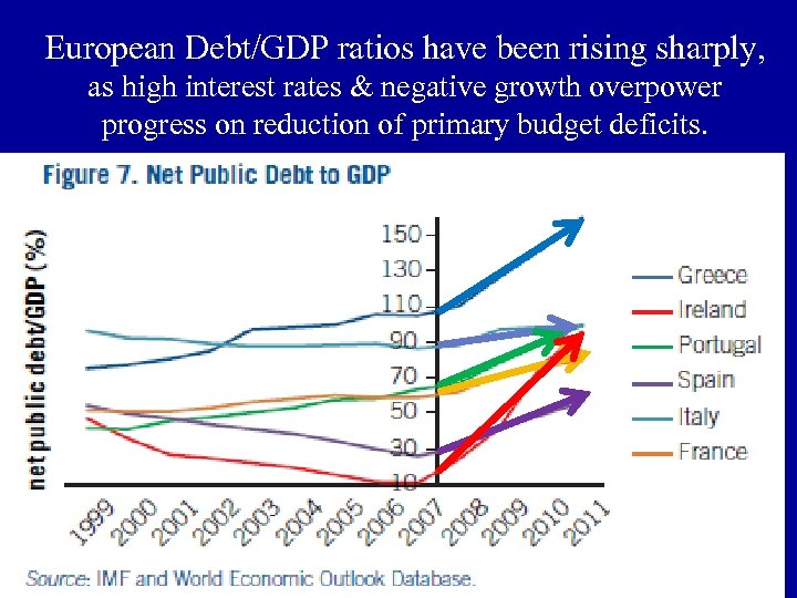European Debt/GDP ratios have been rising sharply, as high interest rates & negative growth