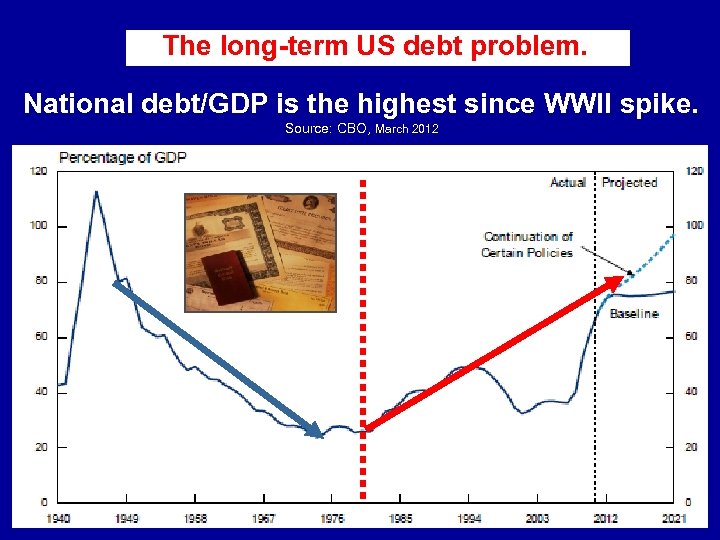 The long-term US debt problem. . National debt/GDP is the highest since WWII spike.