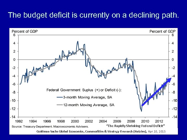 The budget deficit is currently on a declining path. “The Rapidly Shrinking Federal Deficit”