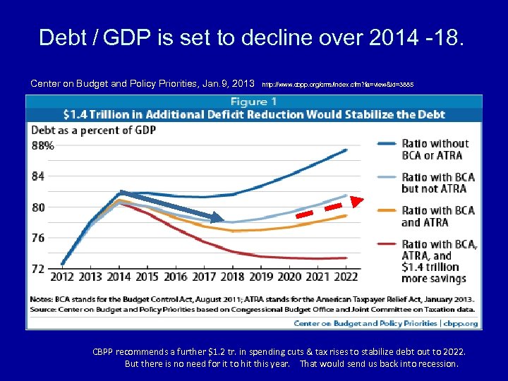 Debt / GDP is set to decline over 2014 -18. Center on Budget and