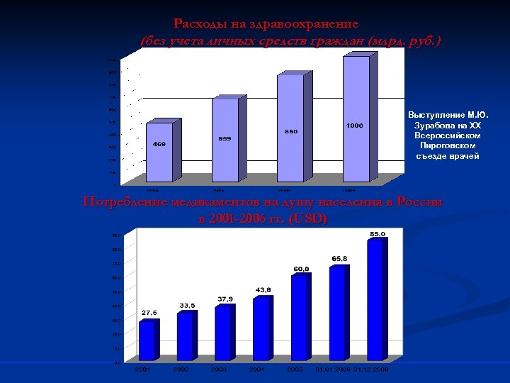 Расходы на здравоохранение (без учета личных средств граждан (млрд. руб. ) Выступление М. Ю.