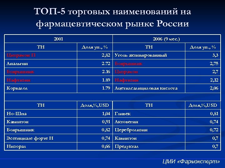 ТОП-5 торговых наименований на фармацевтическом рынке России 2001 ТН 2006 (9 мес. ) Доля