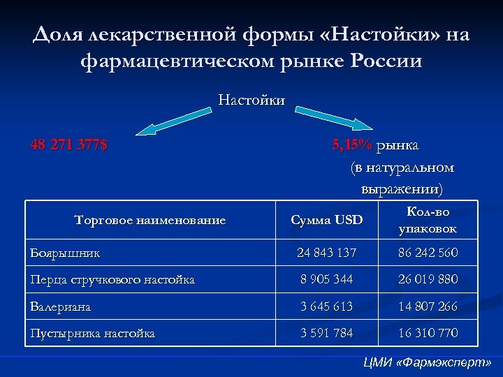 Доля лекарственной формы «Настойки» на фармацевтическом рынке России Настойки 48 271 377$ 5, 15%