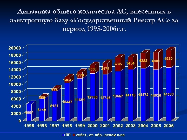 Динамика общего количества ЛС, внесенных в электронную базу «Государственный Реестр ЛС» за период 1995