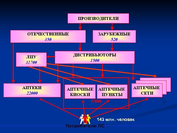 ПРОИЗВОДИТЕЛИ ОТЕЧЕСТВЕННЫЕ 350 ЛПУ 31700 АПТЕКИ 22000 ЗАРУБЕЖНЫЕ 520 ДИСТРИБЬЮТОРЫ 1500 АПТЕЧНЫЕ КИОСКИ АПТЕЧНЫЕ