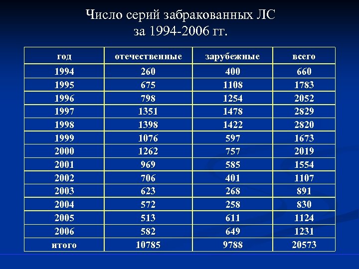 Число серий забракованных ЛС за 1994 -2006 гг. год отечественные зарубежные всего 1994 1995