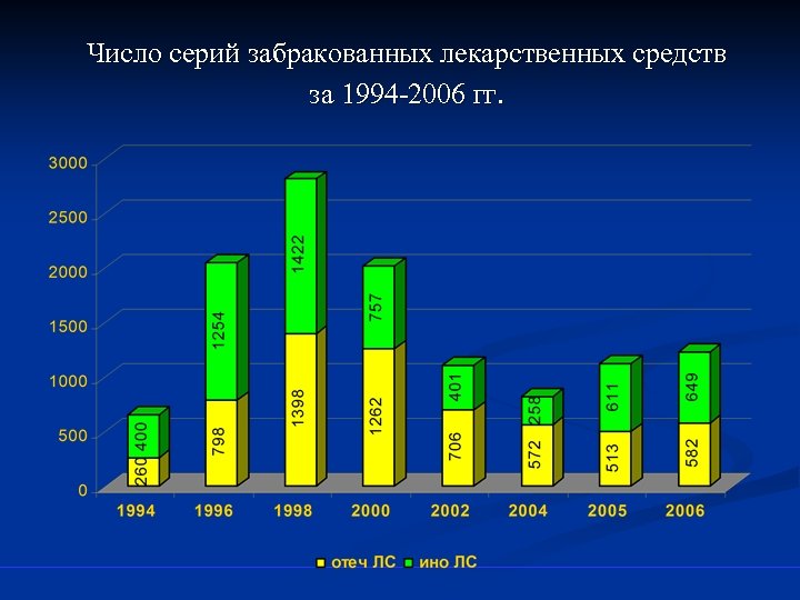 Число серий забракованных лекарственных средств за 1994 -2006 гг. 