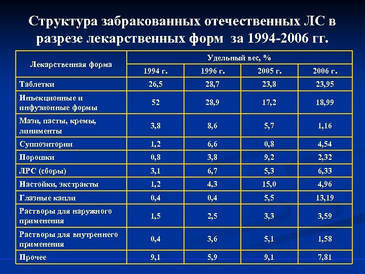 Структура забракованных отечественных ЛС в разрезе лекарственных форм за 1994 -2006 гг. Лекарственная форма