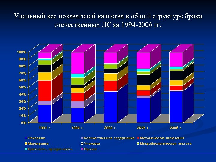 Удельный вес показателей качества в общей структуре брака отечественных ЛС за 1994 -2006 гг.