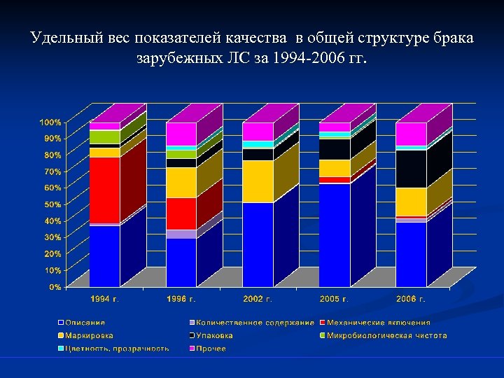 Удельный вес показателей качества в общей структуре брака зарубежных ЛС за 1994 -2006 гг.