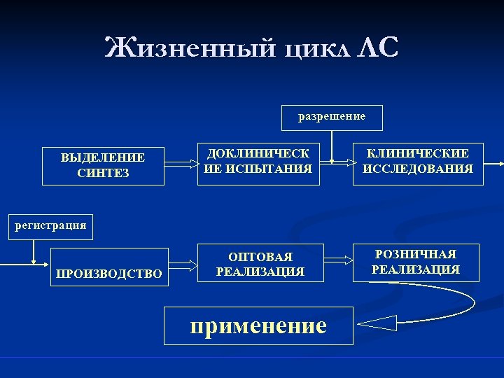 Жизненный цикл ЛС разрешение ВЫДЕЛЕНИЕ СИНТЕЗ ДОКЛИНИЧЕСК ИЕ ИСПЫТАНИЯ КЛИНИЧЕСКИЕ ИССЛЕДОВАНИЯ ОПТОВАЯ РЕАЛИЗАЦИЯ РОЗНИЧНАЯ