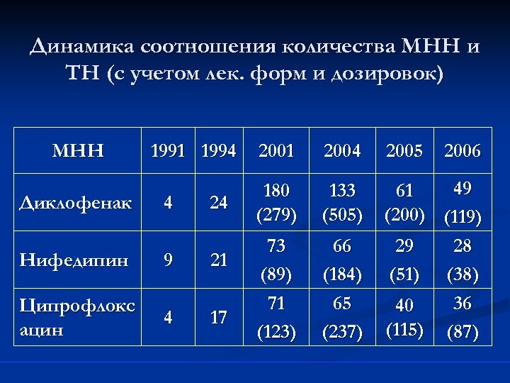 Динамика соотношения количества МНН и ТН (с учетом лек. форм и дозировок) МНН Диклофенак