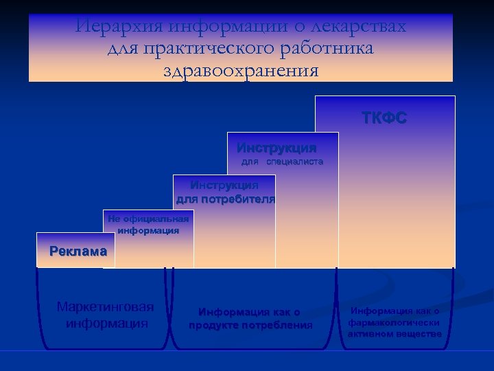 Иерархия информации о лекарствах для практического работника здравоохранения ТКФС Инструкция для специалиста Инструкция для