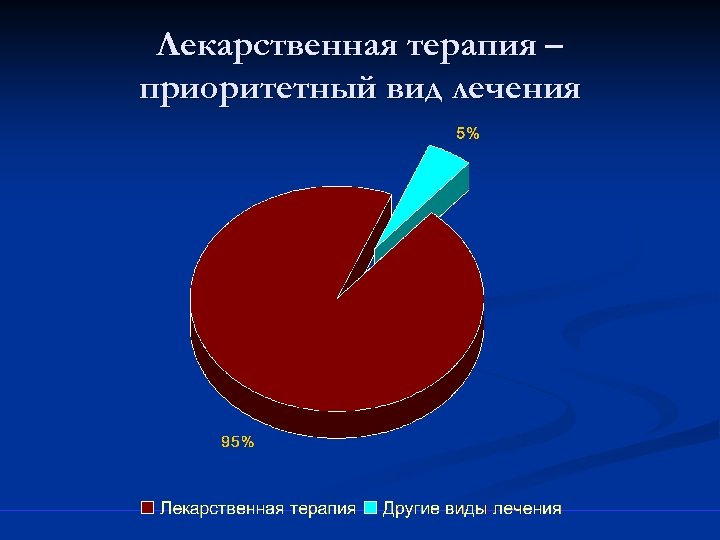 Лекарственная терапия – приоритетный вид лечения 