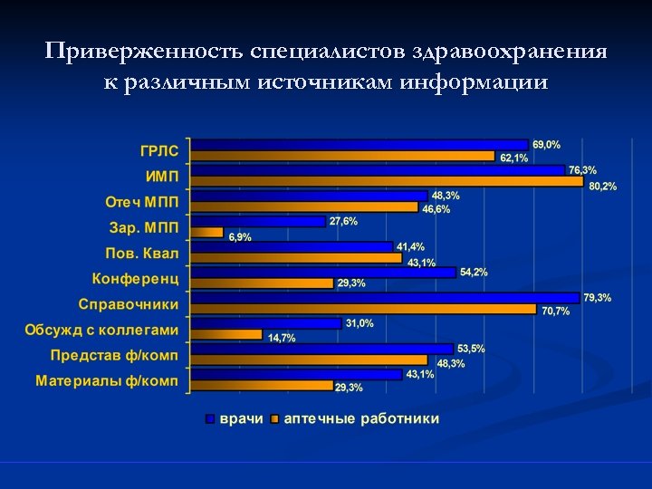 Приверженность специалистов здравоохранения к различным источникам информации 