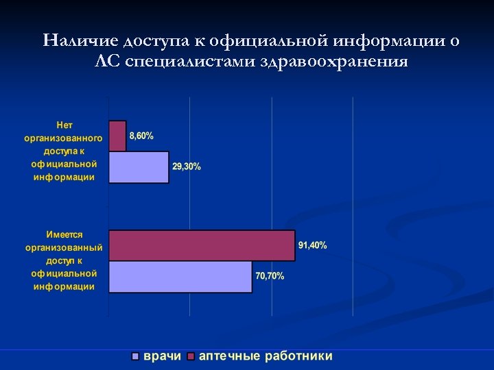 Наличие доступа к официальной информации о ЛС специалистами здравоохранения 