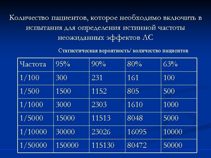 Количество пациентов, которое необходимо включить в испытания для определения истинной частоты неожиданных эффектов ЛС