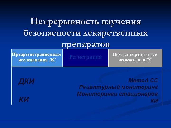 Непрерывность изучения безопасности лекарственных препаратов Предрегистрационные исследования ЛС ДКИ КИ Регистрация Пострегистрационные исследования ЛС