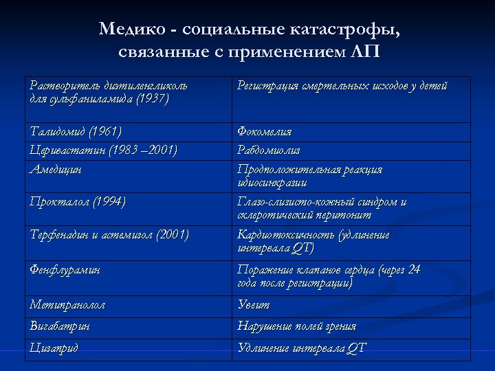 Медико - социальные катастрофы, связанные с применением ЛП Растворитель диэтиленгликоль для сульфаниламида (1937) Регистрация