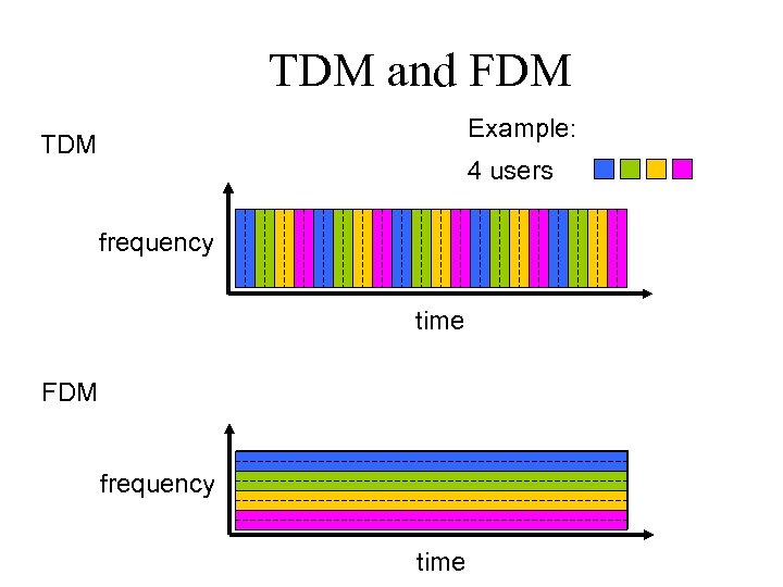TDM and FDM Example: TDM 4 users frequency time FDM frequency time 