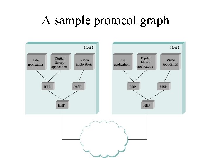 A sample protocol graph 