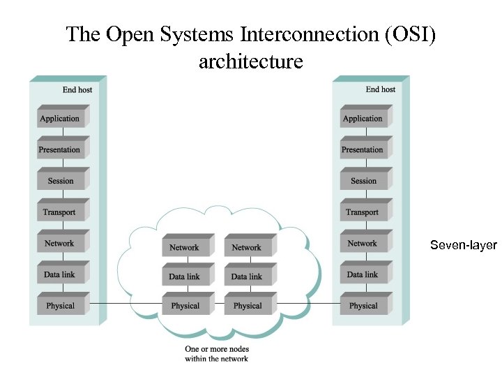 The Open Systems Interconnection (OSI) architecture Seven-layer 