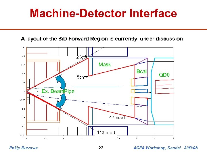 Machine-Detector Interface A layout of the Si. D Forward Region is currently under discussion