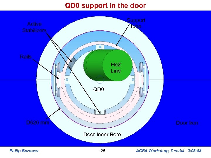 QD 0 support in the door Support tube Active Stabilizers Rails He 2 Line