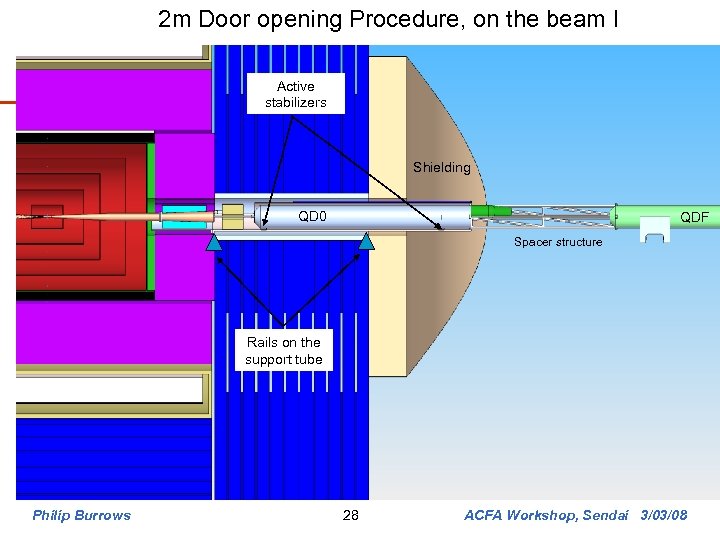 2 m Door opening Procedure, on the beam I Active stabilizers Shielding QD 0