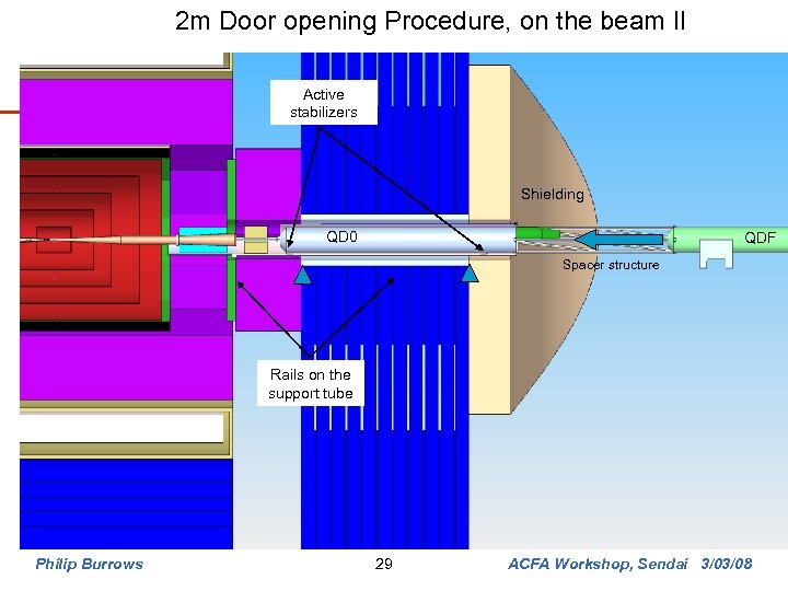 2 m Door opening Procedure, on the beam II Active stabilizers Shielding QD 0