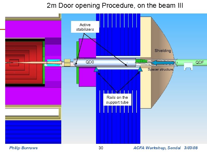 2 m Door opening Procedure, on the beam III Active stabilizers Shielding QD 0