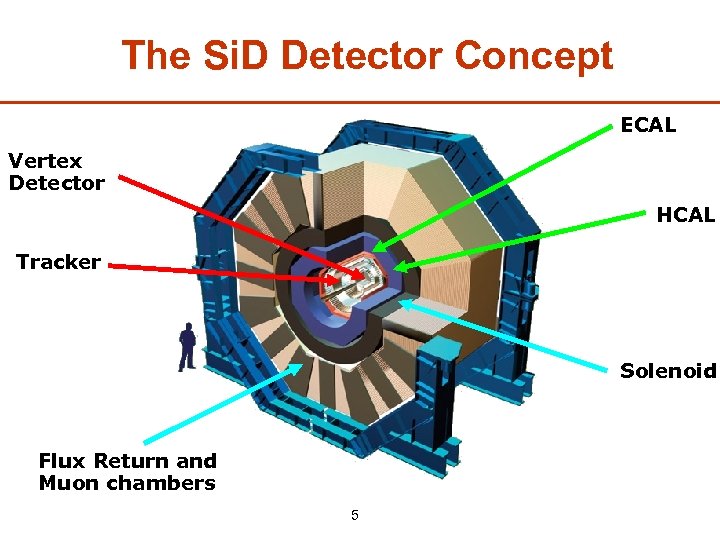 The Si. D Detector Concept ECAL Vertex Detector HCAL Tracker Solenoid Flux Return and