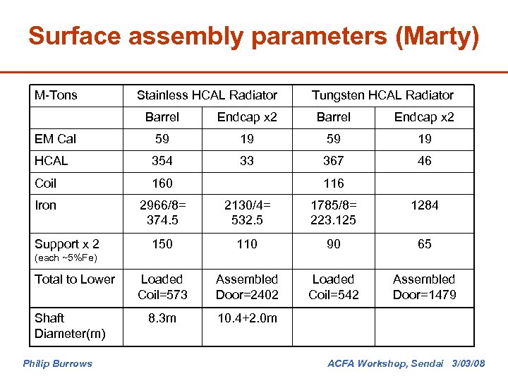 Surface assembly parameters (Marty) M-Tons Stainless HCAL Radiator Tungsten HCAL Radiator Barrel Endcap x