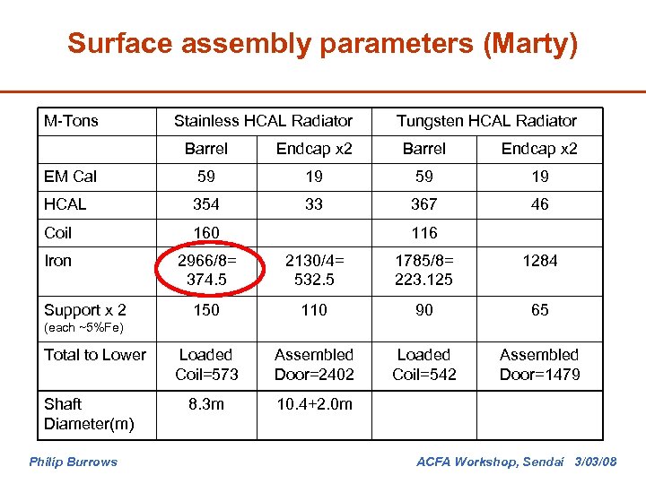 Surface assembly parameters (Marty) M-Tons Stainless HCAL Radiator Tungsten HCAL Radiator Barrel Endcap x