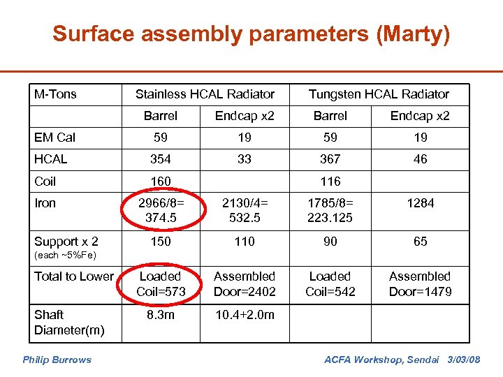 Surface assembly parameters (Marty) M-Tons Stainless HCAL Radiator Tungsten HCAL Radiator Barrel Endcap x