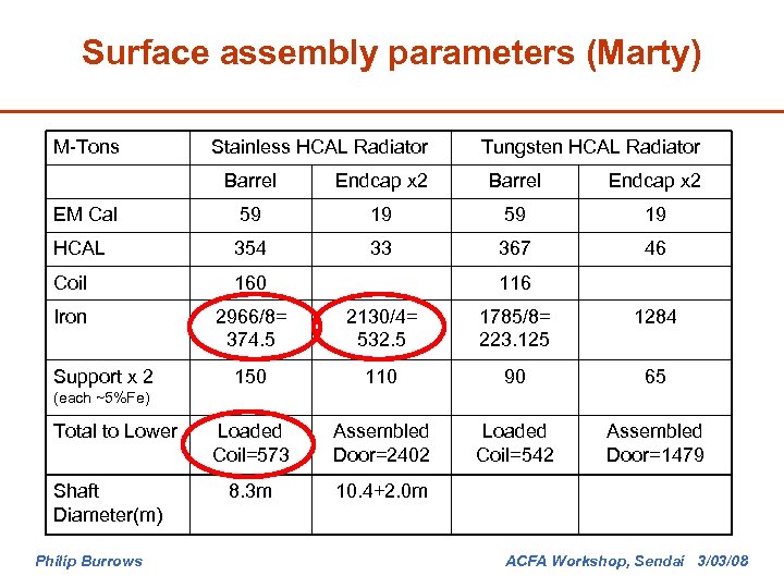 Surface assembly parameters (Marty) M-Tons Stainless HCAL Radiator Tungsten HCAL Radiator Barrel Endcap x