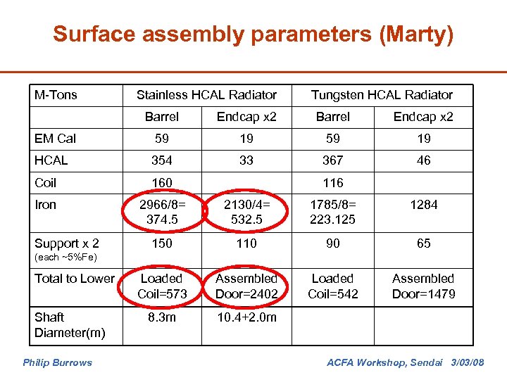 Surface assembly parameters (Marty) M-Tons Stainless HCAL Radiator Tungsten HCAL Radiator Barrel Endcap x