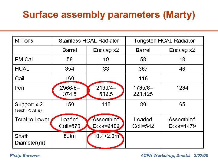Surface assembly parameters (Marty) M-Tons Stainless HCAL Radiator Tungsten HCAL Radiator Barrel Endcap x