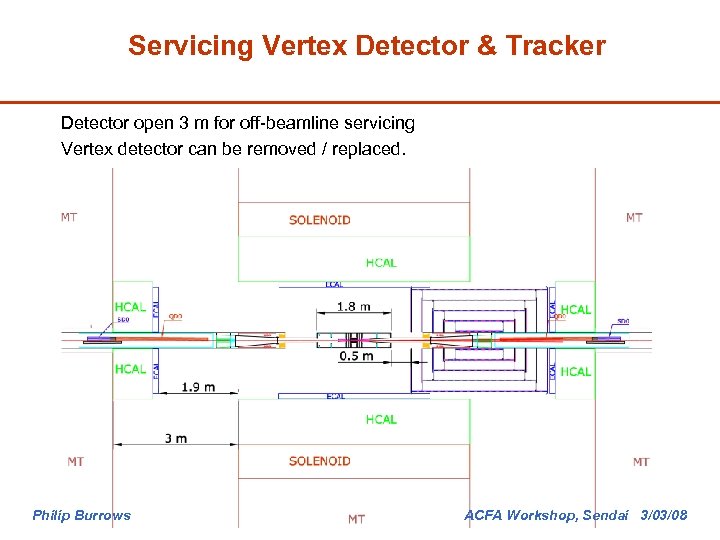 Servicing Vertex Detector & Tracker Detector open 3 m for off-beamline servicing Vertex detector